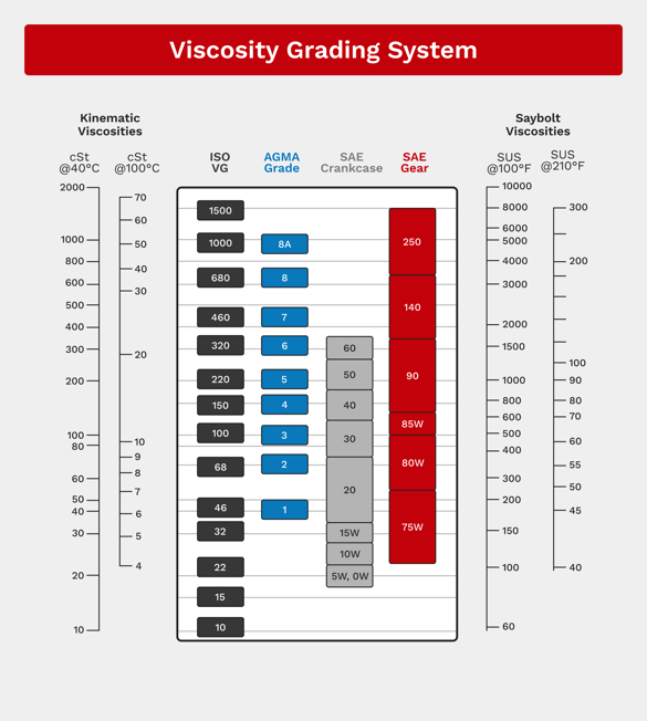 Viscosity Comparison Chart and Grading System