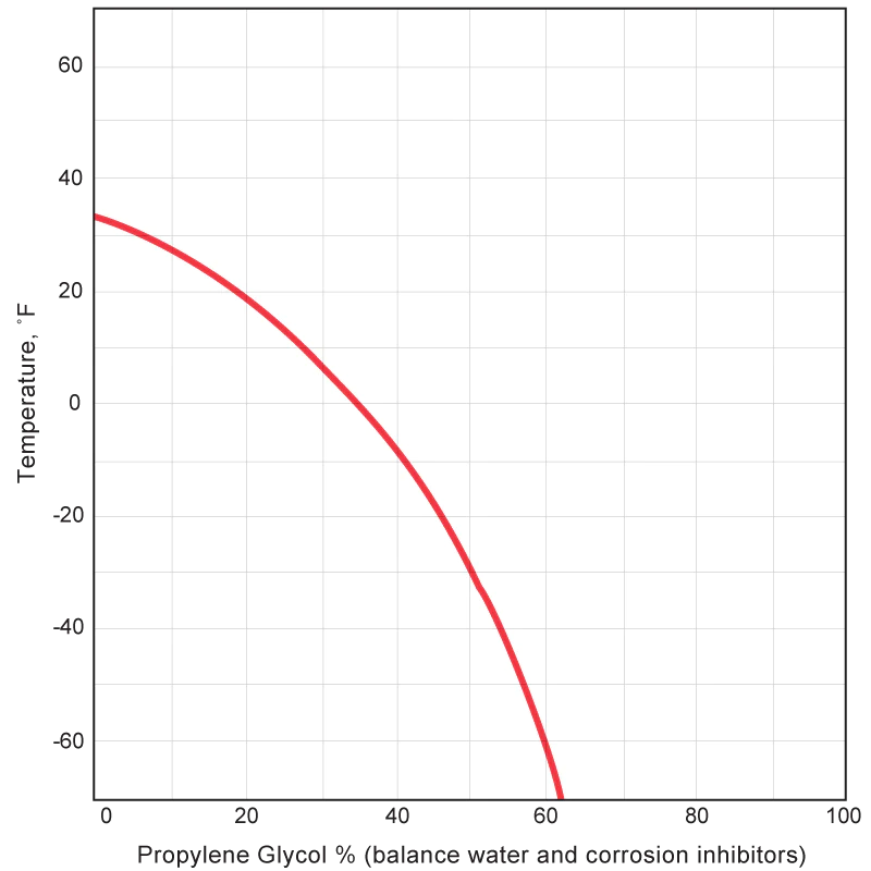 Freezing Points of Aqueous Solutions